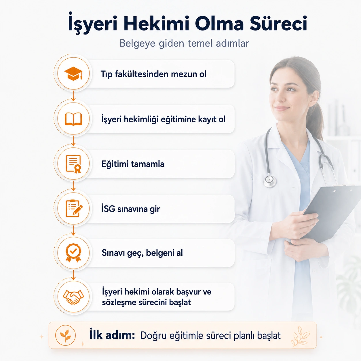 İşyeri hekimi olma sürecinin temel adımlarını gösteren zaman çizelgesi.